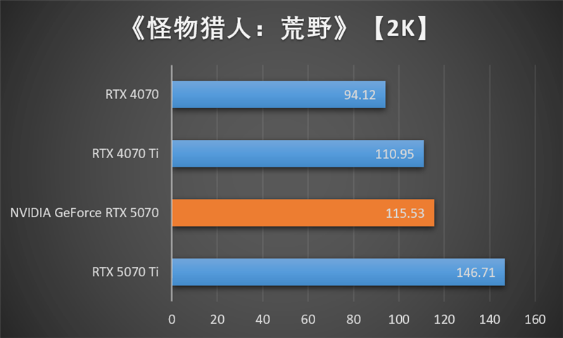 NVIDIA RTX 5070首发评测：DLSS 4提升超4倍！4K游戏不再是高端玩家专属 5070评测 第77张