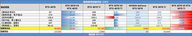 NVIDIA RTX 5070首发评测：DLSS 4提升超4倍！4K游戏不再是高端玩家专属 5070评测 第78张