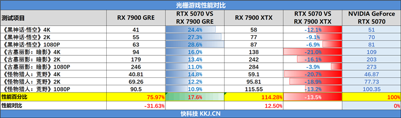 NVIDIA RTX 5070首发评测：DLSS 4提升超4倍！4K游戏不再是高端玩家专属 5070评测 第88张