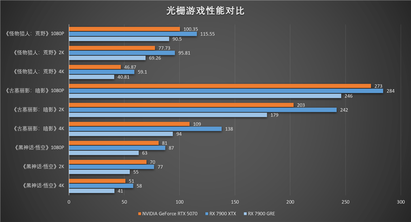 NVIDIA RTX 5070首发评测：DLSS 4提升超4倍！4K游戏不再是高端玩家专属 5070评测 第89张