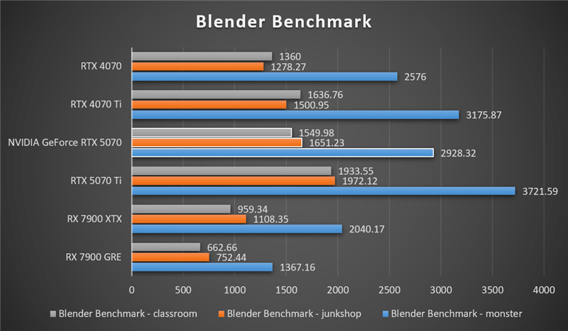 NVIDIA RTX 5070首发评测：DLSS 4提升超4倍！4K游戏不再是高端玩家专属 5070评测 第93张