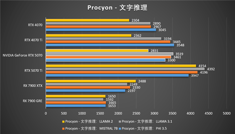 NVIDIA RTX 5070首发评测：DLSS 4提升超4倍！4K游戏不再是高端玩家专属 5070评测 第97张