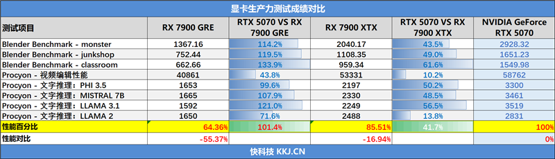 NVIDIA RTX 5070首发评测：DLSS 4提升超4倍！4K游戏不再是高端玩家专属 5070评测 第98张