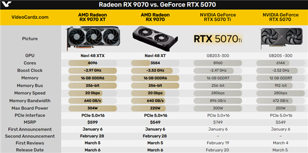 AMD RX 9070系列显卡4499元起暴击！苏姿丰亲自站台 9070系列显卡 第6张