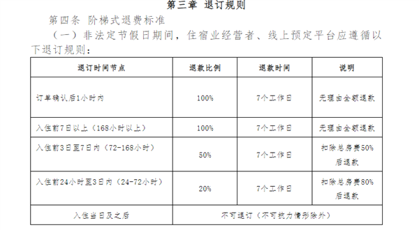 三亚发布住宿新规：非节假日7天前可全额退款 三亚住宿新规 第1张