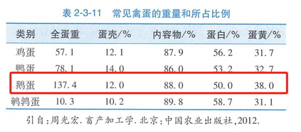 鹅蛋营养丰富 为什么很少有人吃 也很少有卖的 鹅蛋营养 第1张