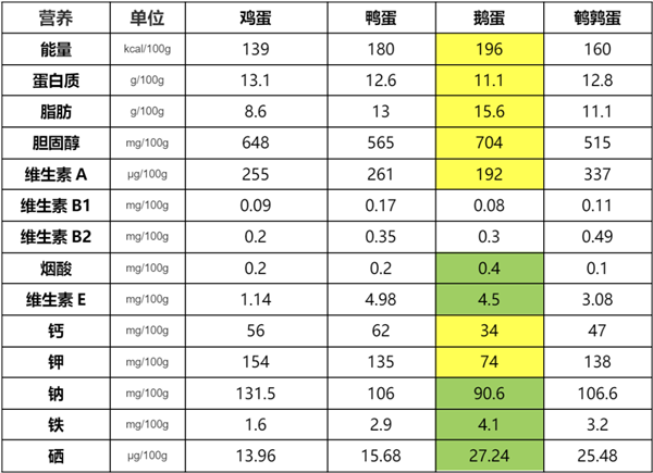 鹅蛋营养丰富 为什么很少有人吃 也很少有卖的 鹅蛋营养 第5张