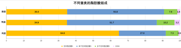 鹅蛋营养丰富 为什么很少有人吃 也很少有卖的 鹅蛋营养 第6张