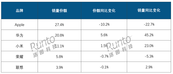 2024年中国平板销量2879万台：华为暴涨、苹果大跌 升级赶不上国产 中国平板销量 第1张