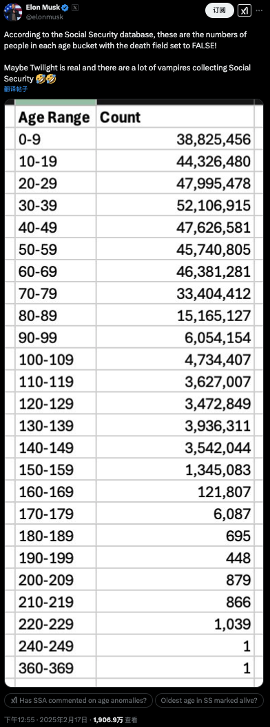 马斯克为何怒批史上最大庞氏骗局：美国人口3.41亿社保却有3.98亿人 最大360岁 马斯克 庞氏骗局 第1张