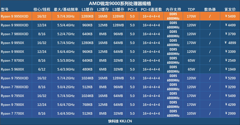 游戏和生产力第一次同时最强！锐龙9 9950X3D首发评测 锐龙9 9950X3D评测 第2张