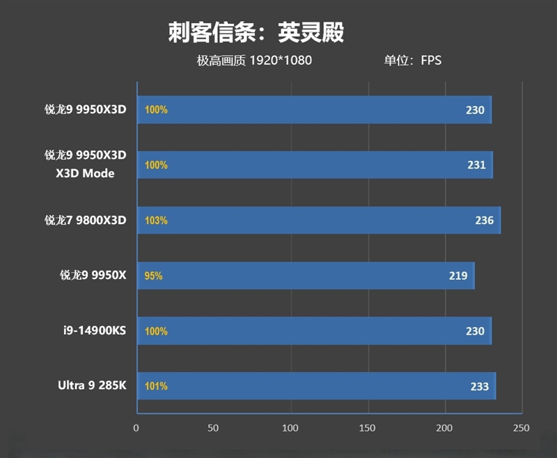 游戏和生产力第一次同时最强！锐龙9 9950X3D首发评测 锐龙9 9950X3D评测 第23张