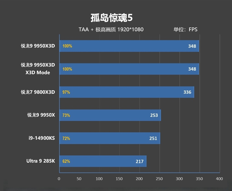 游戏和生产力第一次同时最强！锐龙9 9950X3D首发评测 锐龙9 9950X3D评测 第27张