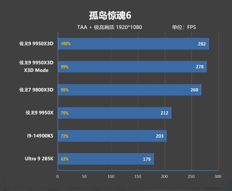 游戏和生产力第一次同时最强！锐龙9 9950X3D首发评测 锐龙9 9950X3D评测 第29张