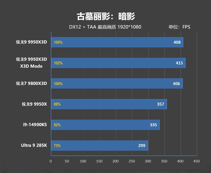 游戏和生产力第一次同时最强！锐龙9 9950X3D首发评测 锐龙9 9950X3D评测 第30张