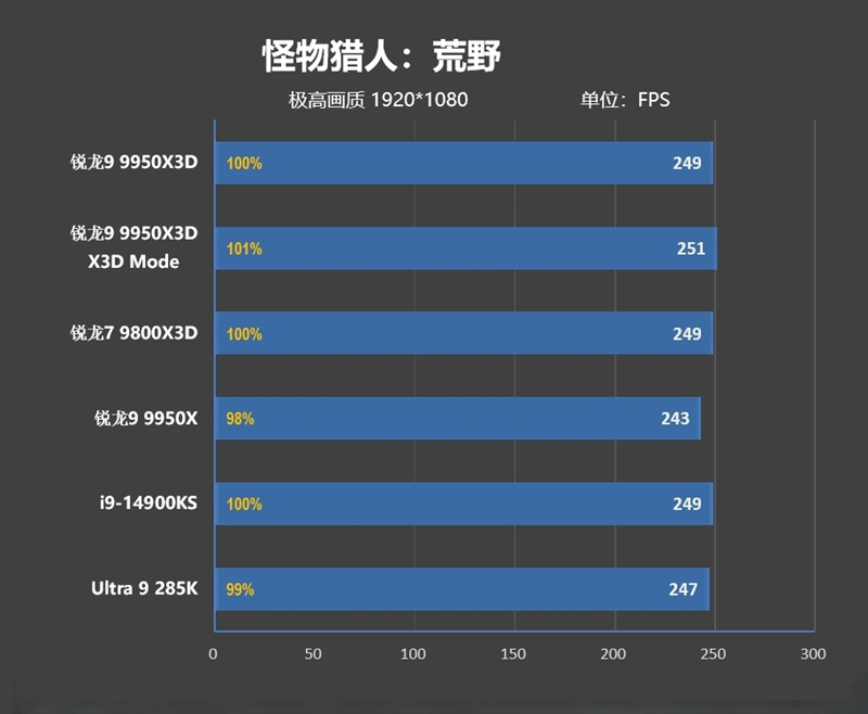 游戏和生产力第一次同时最强！锐龙9 9950X3D首发评测 锐龙9 9950X3D评测 第33张