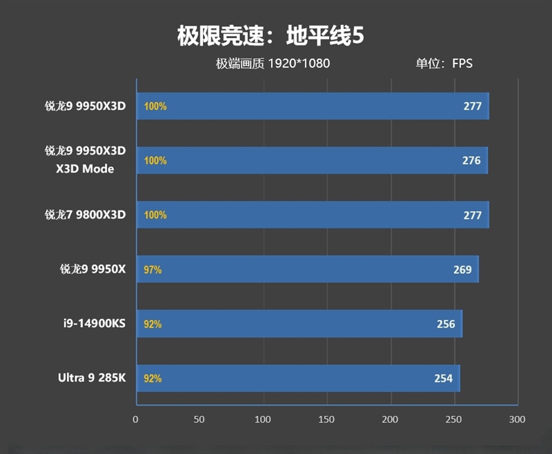 游戏和生产力第一次同时最强！锐龙9 9950X3D首发评测 锐龙9 9950X3D评测 第37张