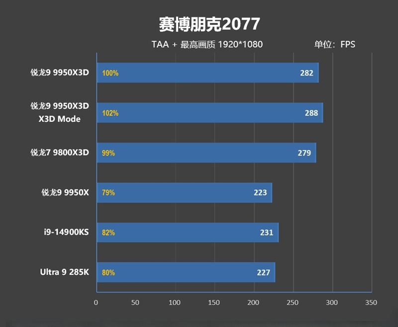 游戏和生产力第一次同时最强！锐龙9 9950X3D首发评测 锐龙9 9950X3D评测 第39张