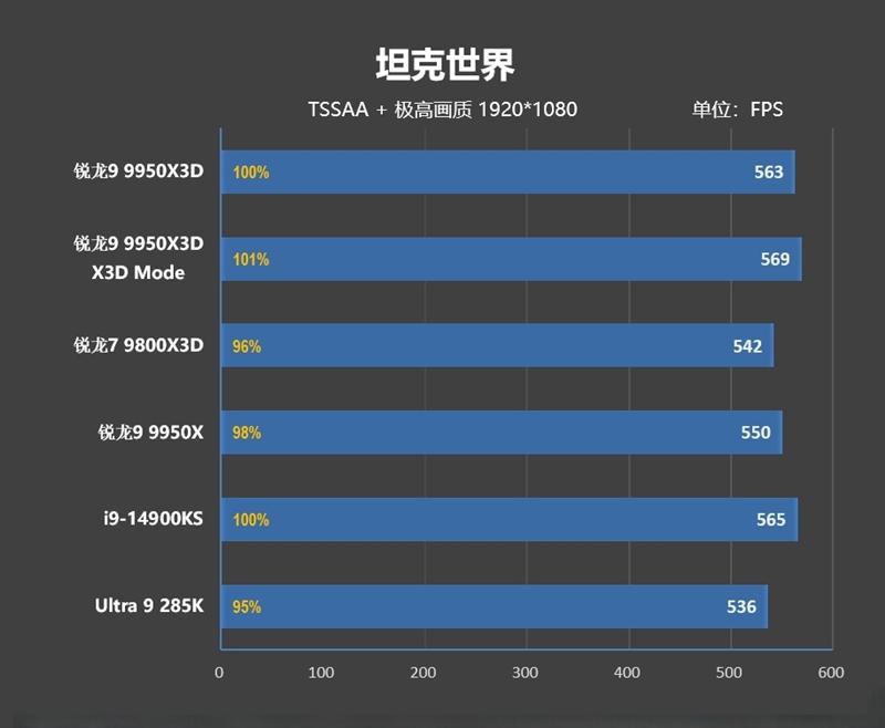 游戏和生产力第一次同时最强！锐龙9 9950X3D首发评测 锐龙9 9950X3D评测 第40张