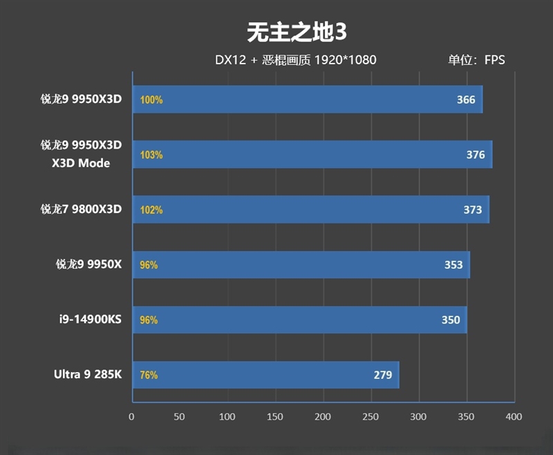 游戏和生产力第一次同时最强！锐龙9 9950X3D首发评测 锐龙9 9950X3D评测 第42张