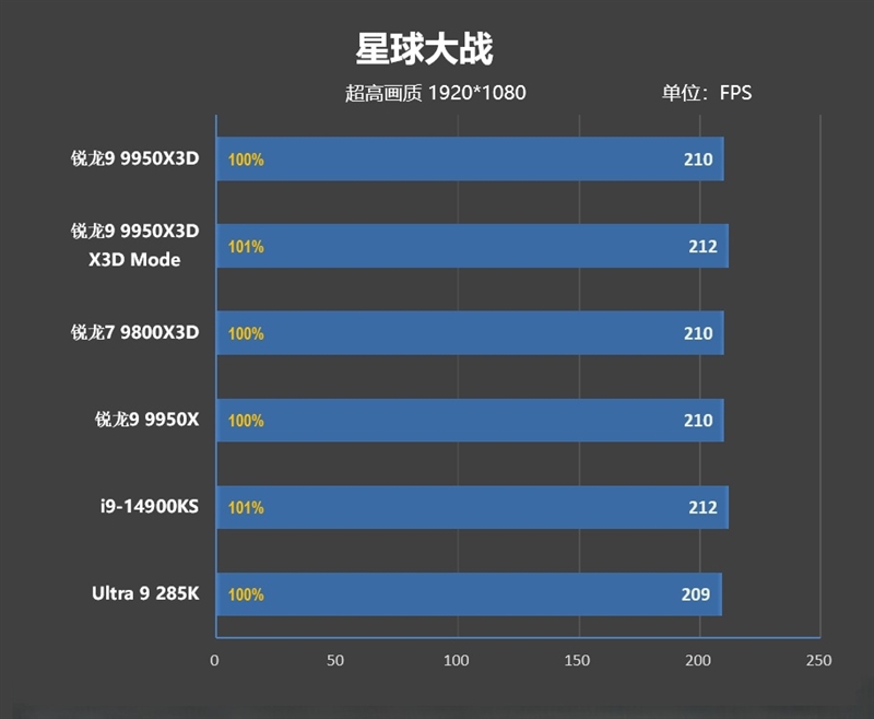 游戏和生产力第一次同时最强！锐龙9 9950X3D首发评测 锐龙9 9950X3D评测 第44张