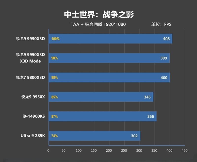 游戏和生产力第一次同时最强！锐龙9 9950X3D首发评测 锐龙9 9950X3D评测 第48张