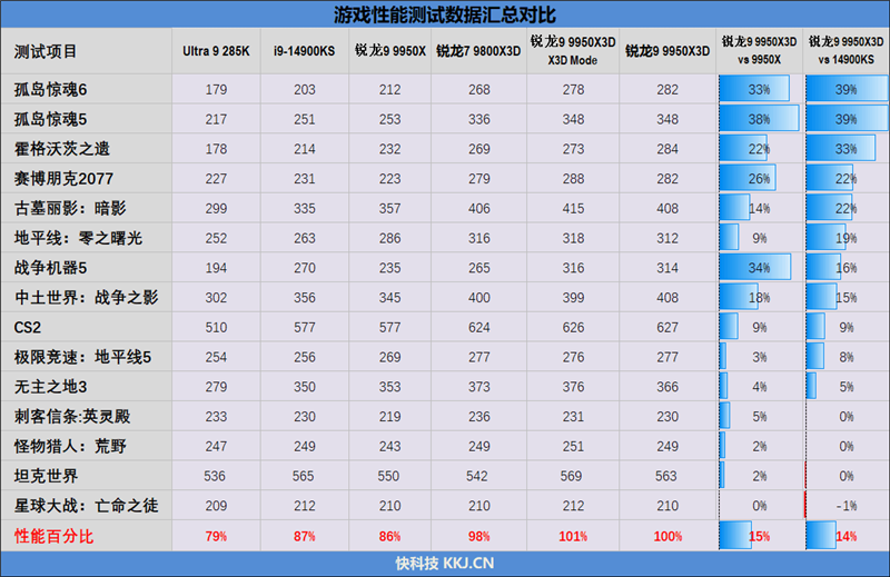 游戏和生产力第一次同时最强！锐龙9 9950X3D首发评测 锐龙9 9950X3D评测 第49张