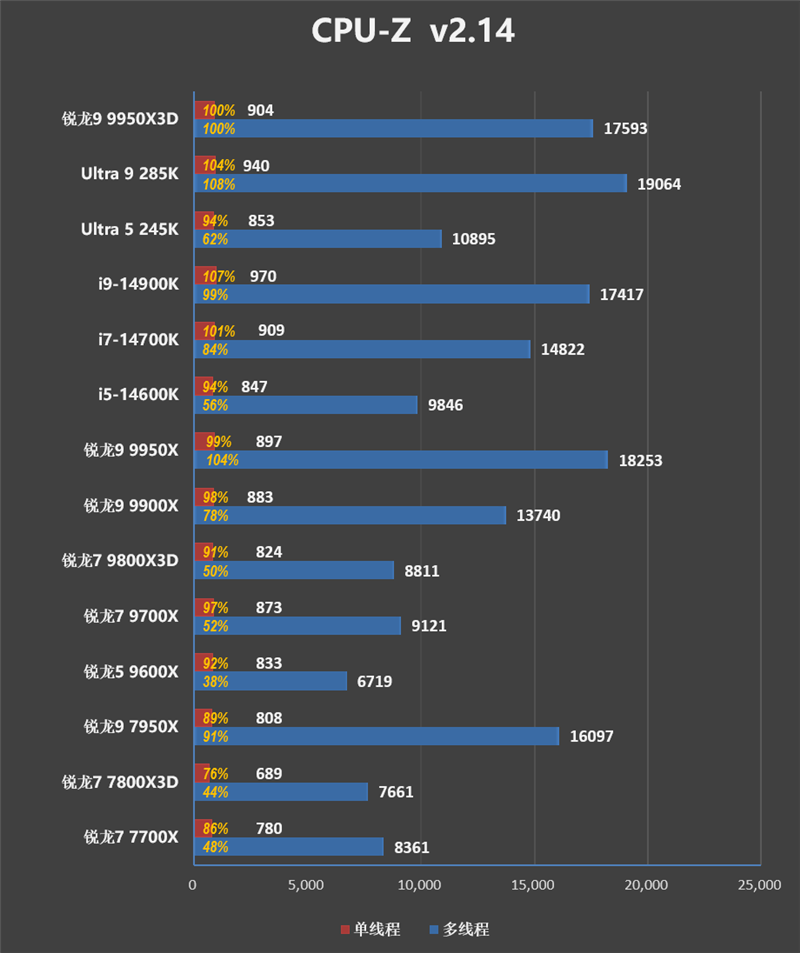 游戏和生产力第一次同时最强！锐龙9 9950X3D首发评测 锐龙9 9950X3D评测 第51张