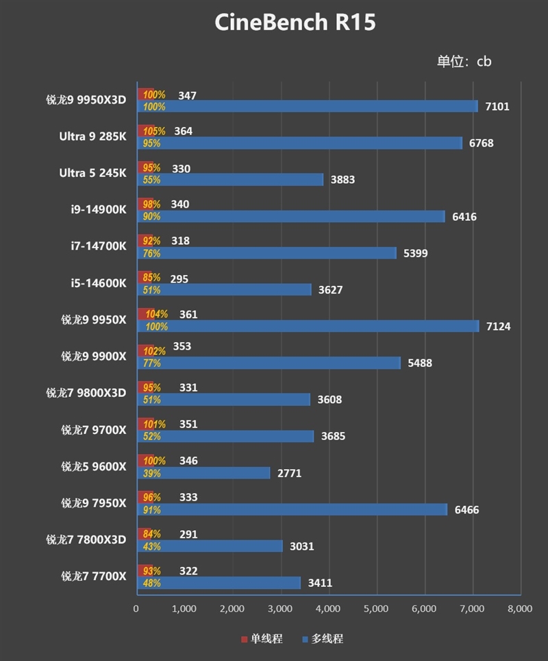 游戏和生产力第一次同时最强！锐龙9 9950X3D首发评测 锐龙9 9950X3D评测 第52张