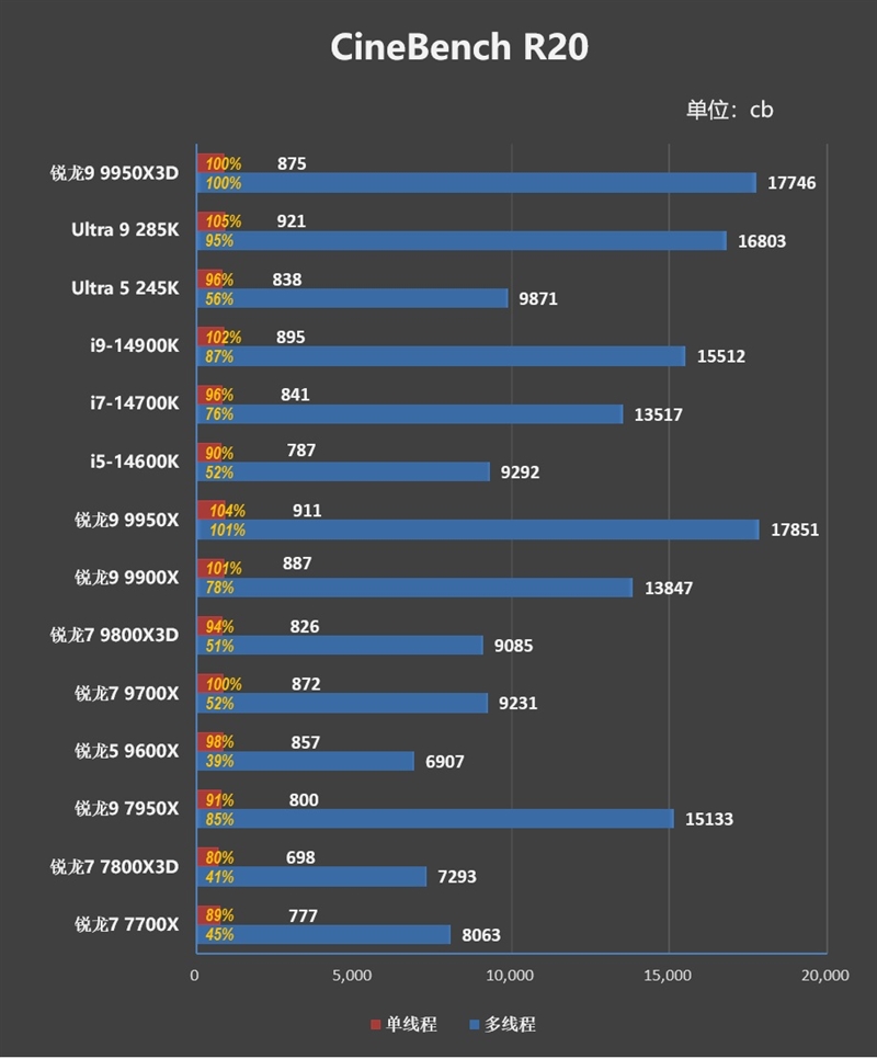 游戏和生产力第一次同时最强！锐龙9 9950X3D首发评测 锐龙9 9950X3D评测 第53张