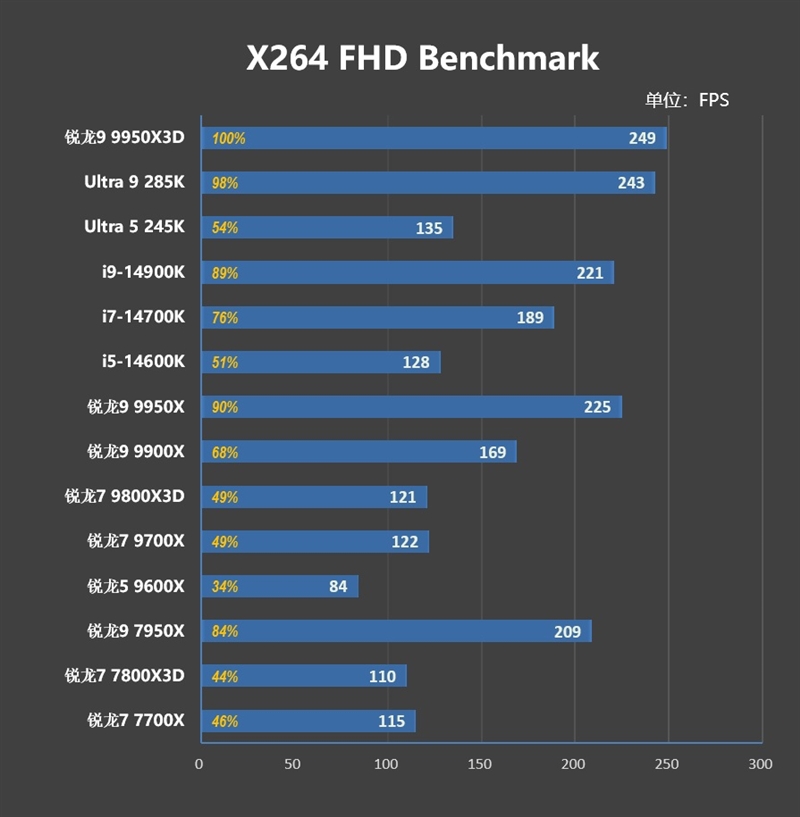 游戏和生产力第一次同时最强！锐龙9 9950X3D首发评测 锐龙9 9950X3D评测 第58张