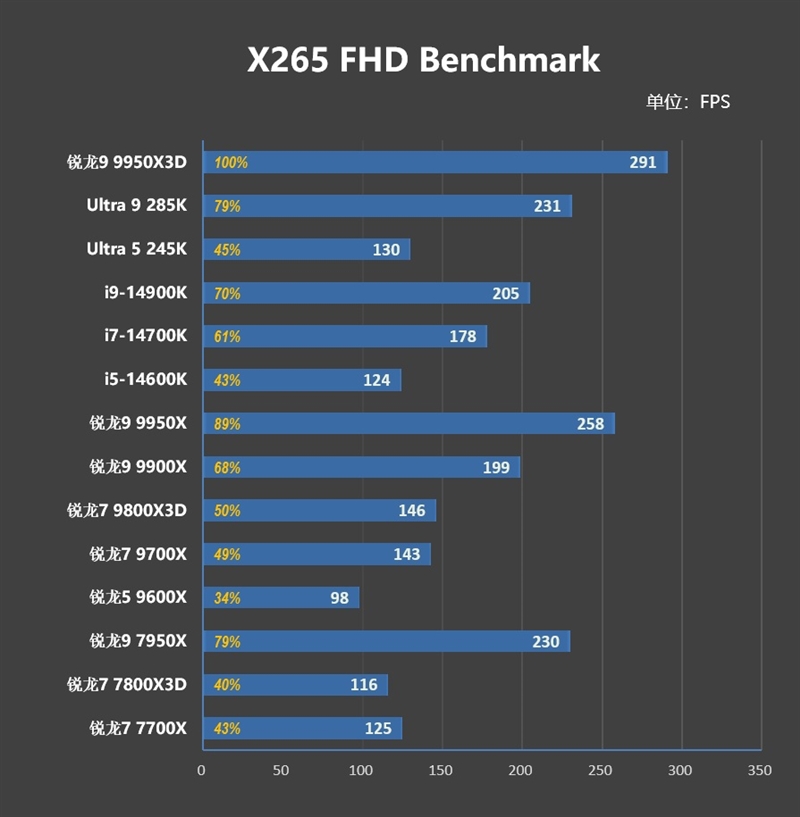 游戏和生产力第一次同时最强！锐龙9 9950X3D首发评测 锐龙9 9950X3D评测 第59张