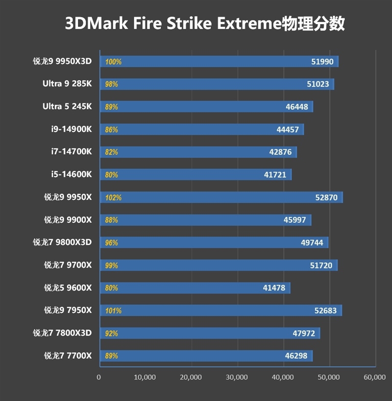 游戏和生产力第一次同时最强！锐龙9 9950X3D首发评测 锐龙9 9950X3D评测 第60张