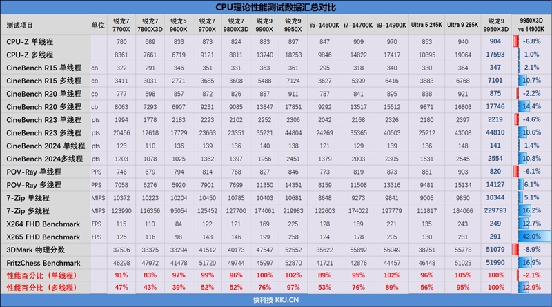 游戏和生产力第一次同时最强！锐龙9 9950X3D首发评测 锐龙9 9950X3D评测 第61张