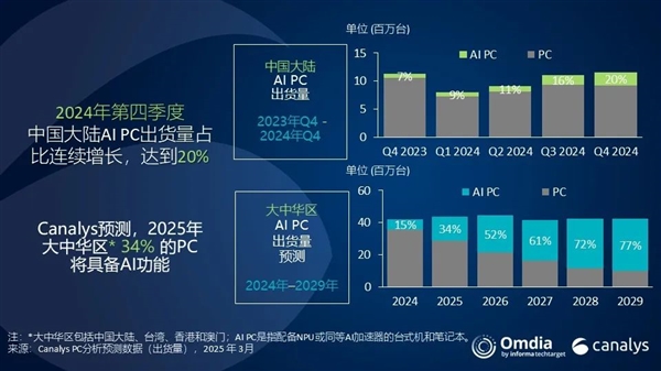 中国AI PC迅猛：份额一年暴增2倍 PC 第1张