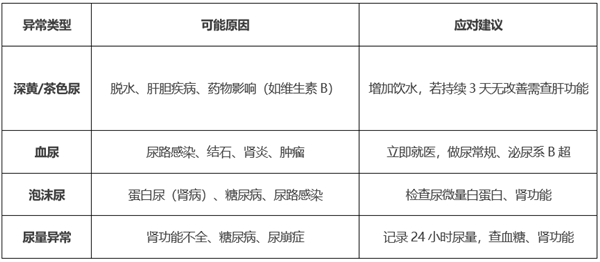 早晨第一泡尿 可能是身体在“喊救命”！这些信号千万小心 第3张