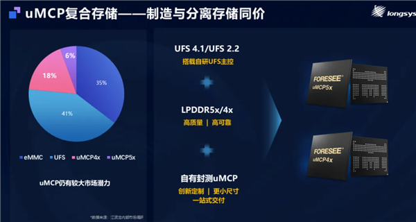 江波龙自研主控跑出满血UFS 4.1！eMMC Ultra可媲美UFS 2.2 江波龙自研主控 eMMC 第9张