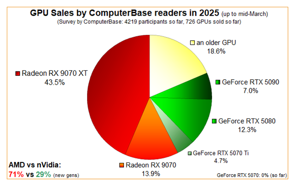 AMD RX 9070系列火了！销量碾压RTX 50全家 9070系列 第2张