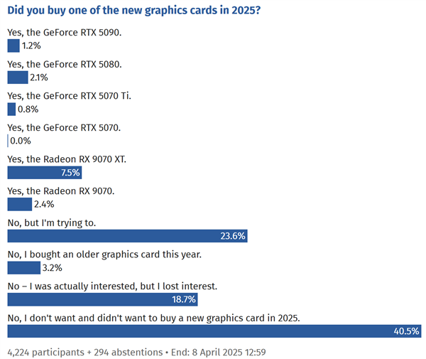 AMD RX 9070系列火了！销量碾压RTX 50全家 9070系列 第3张