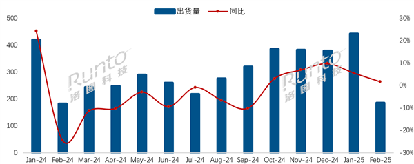 2月中国电视市场海信出货量第一！索尼、夏普等外资品牌继续承压 2月中国电视市场 海信 第1张