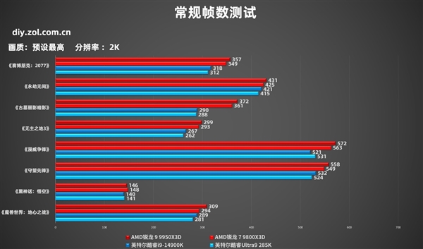 AMD锐龙9 9950X3D实测：生产力游戏性能双双起飞 9950X3D实测 第10张