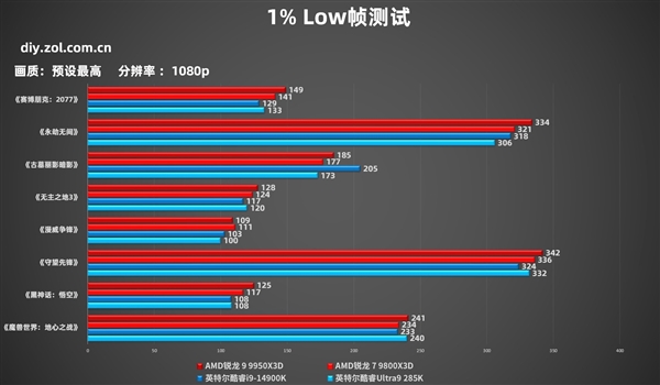 AMD锐龙9 9950X3D实测：生产力游戏性能双双起飞 9950X3D实测 第12张