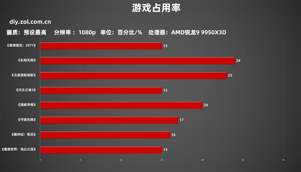 AMD锐龙9 9950X3D实测：生产力游戏性能双双起飞 9950X3D实测 第14张