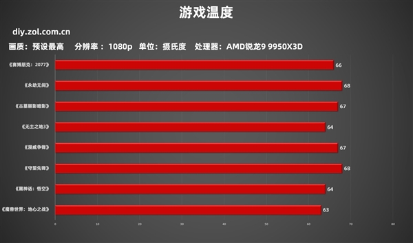 AMD锐龙9 9950X3D实测：生产力游戏性能双双起飞 9950X3D实测 第15张