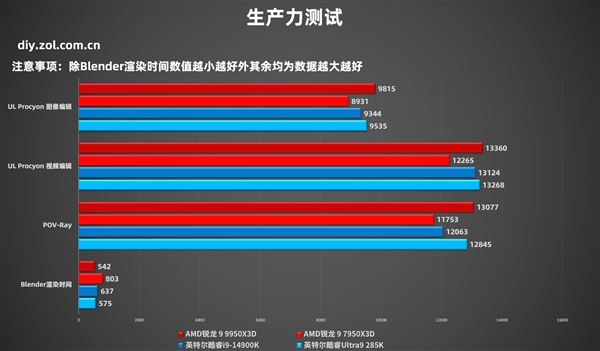 AMD锐龙9 9950X3D实测：生产力游戏性能双双起飞 9950X3D实测 第16张