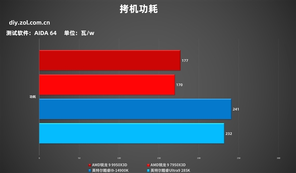 AMD锐龙9 9950X3D实测：生产力游戏性能双双起飞 9950X3D实测 第17张