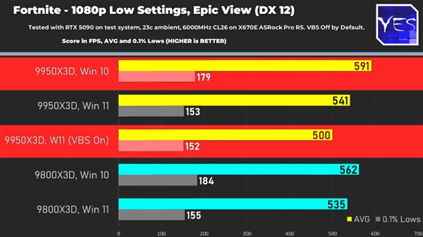 升还是不升 锐龙9950/9800X3D在Win10上更快！超Win11最高18% 锐龙9950/9800X3D在Win10上更快 第1张