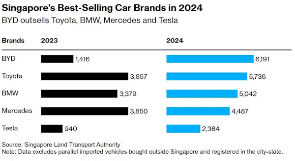 击败丰田、宝马！比亚迪首度成为新加坡车企全年销冠 比亚迪 第1张