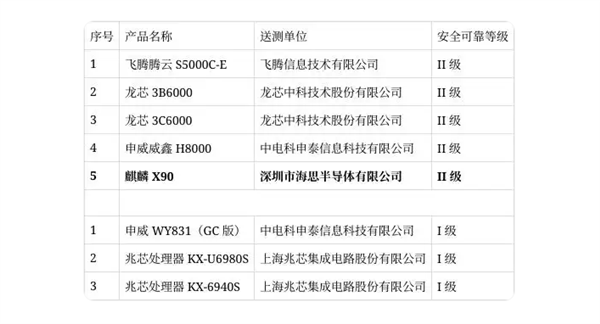 或为新PC准备！华为大招曝光：海思麒麟CPU芯片X90获安全可靠II级认证 海思麒麟CPU芯片X90 第3张