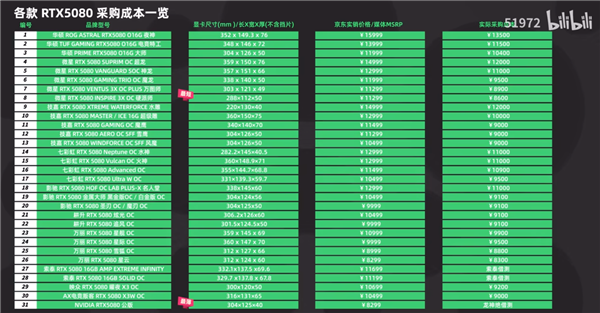 RTX 50显卡成本80％来自GPU芯片、显存！原价卖能赔死 50显卡成本 第5张